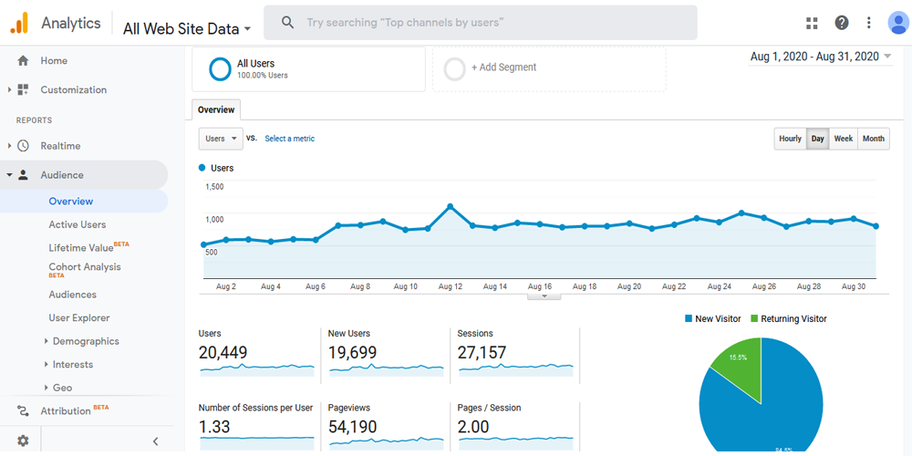 Google Analytics to Measure Results